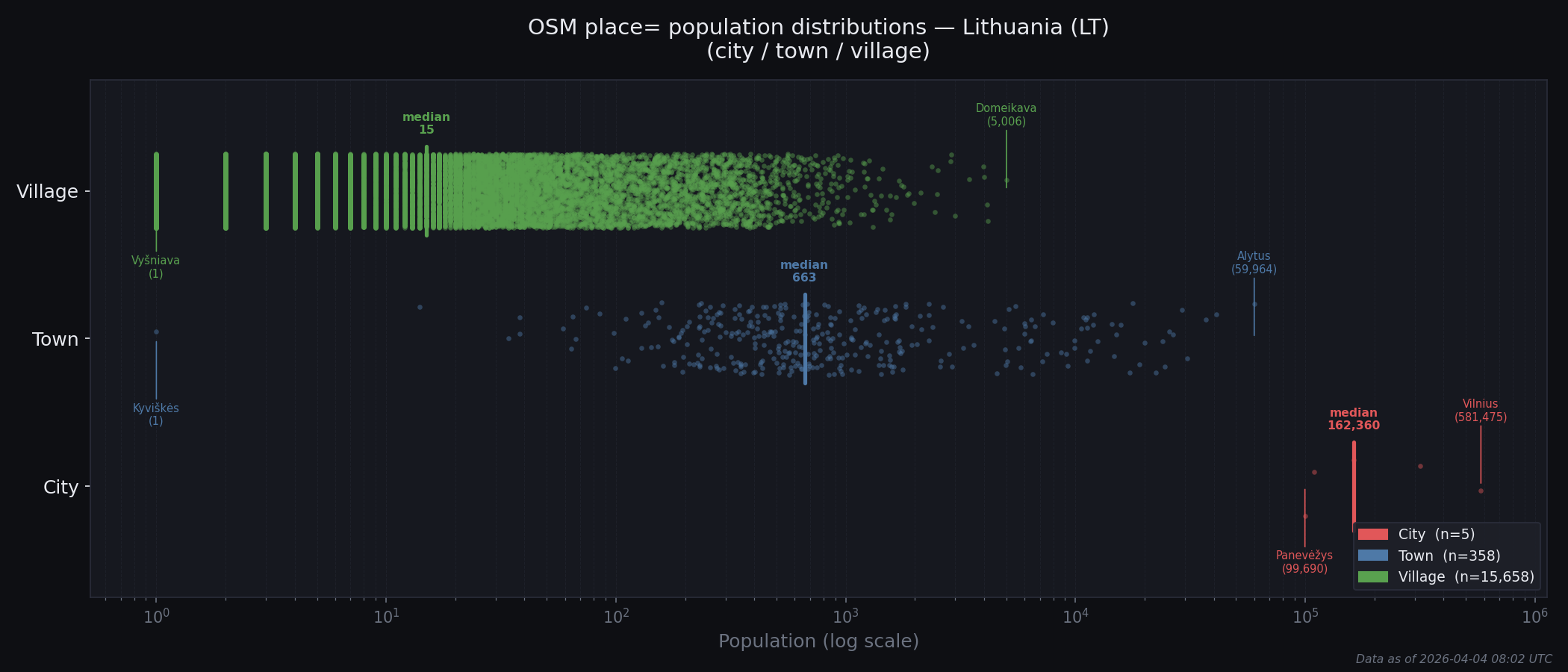 Population distribution plot for Lithuania