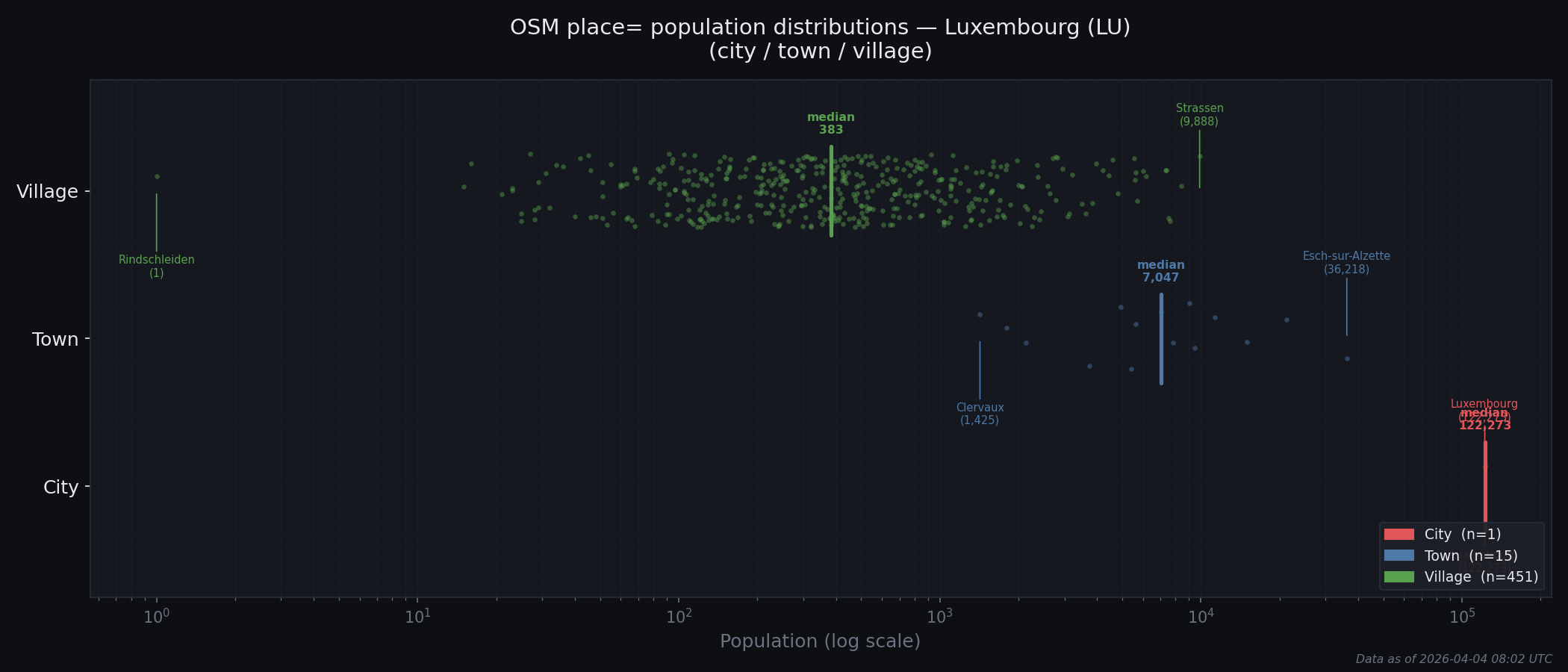 Population distribution plot for Luxembourg
