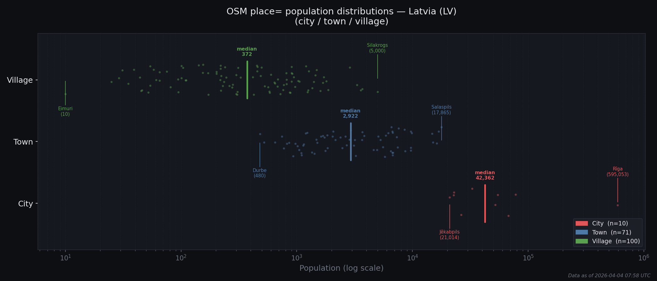Population distribution plot for Latvia