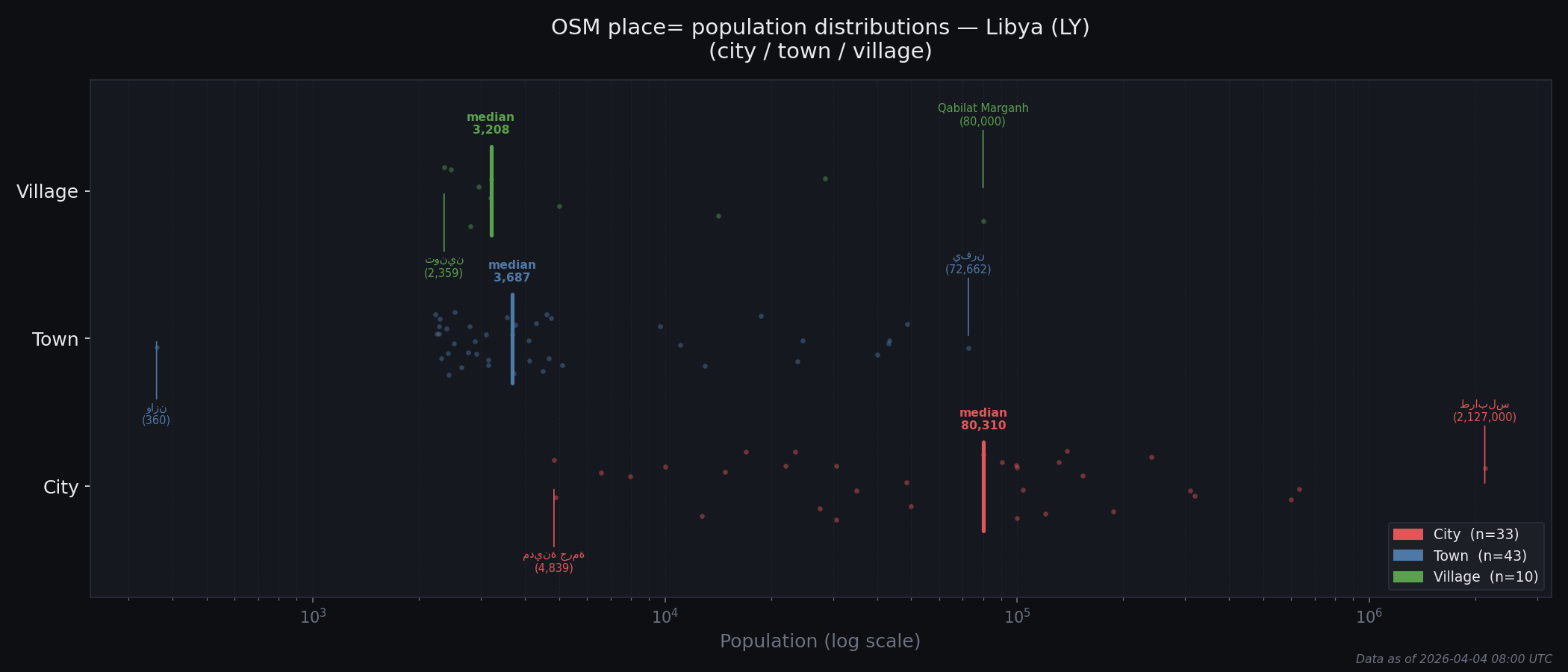 Population distribution plot for Libya