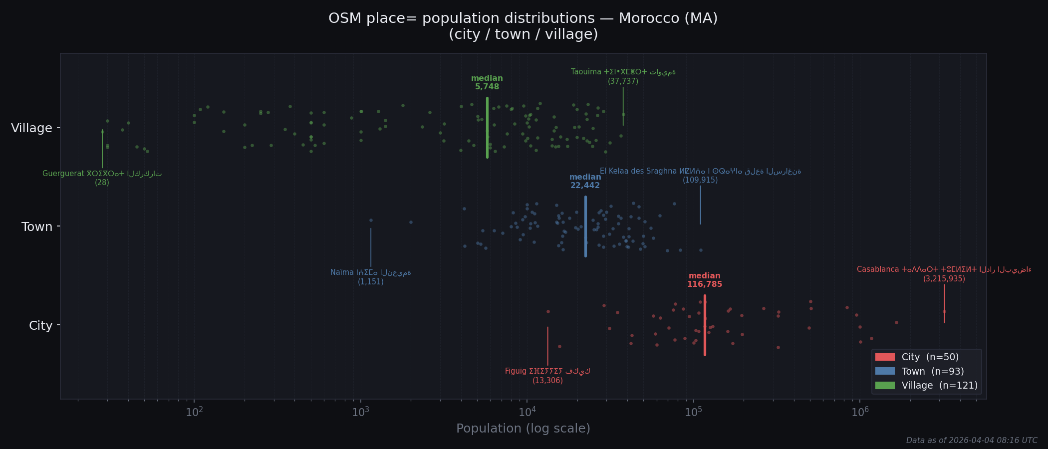 Population distribution plot for Morocco