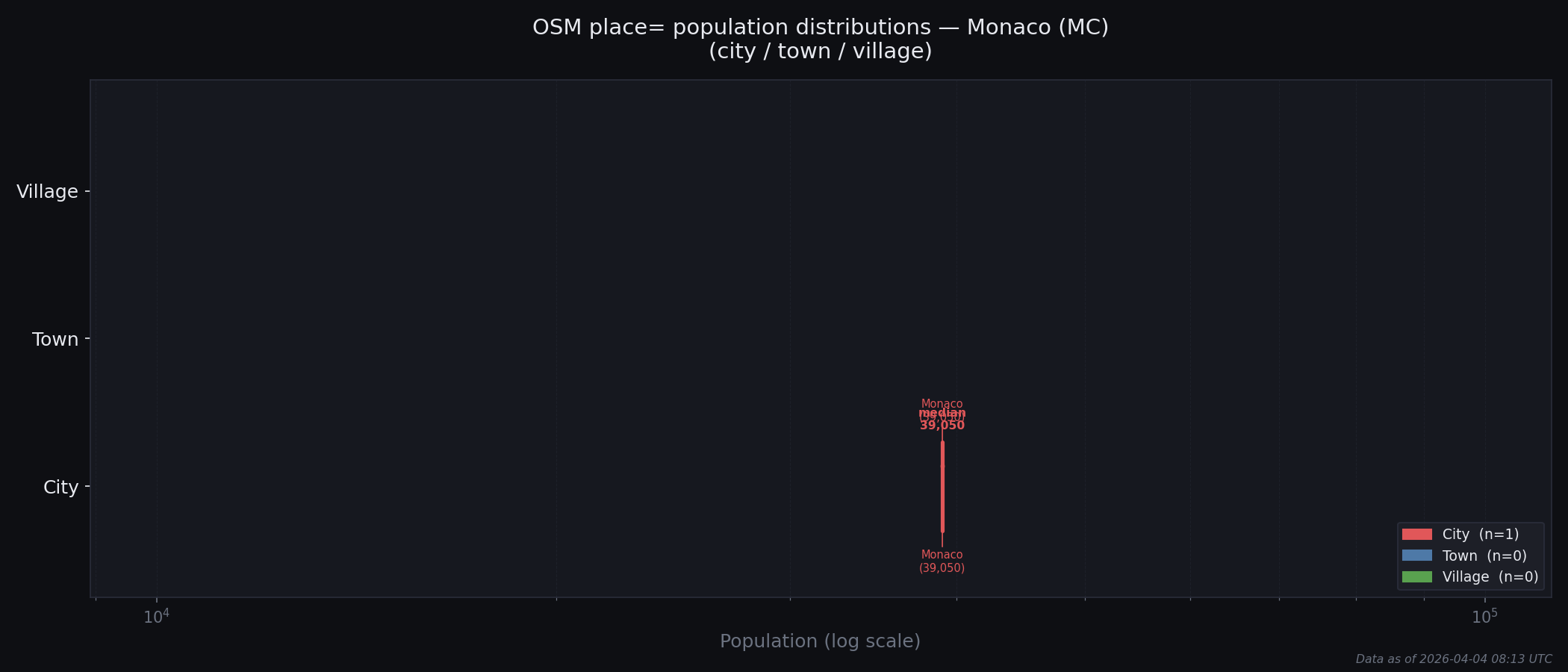 Population distribution plot for Monaco