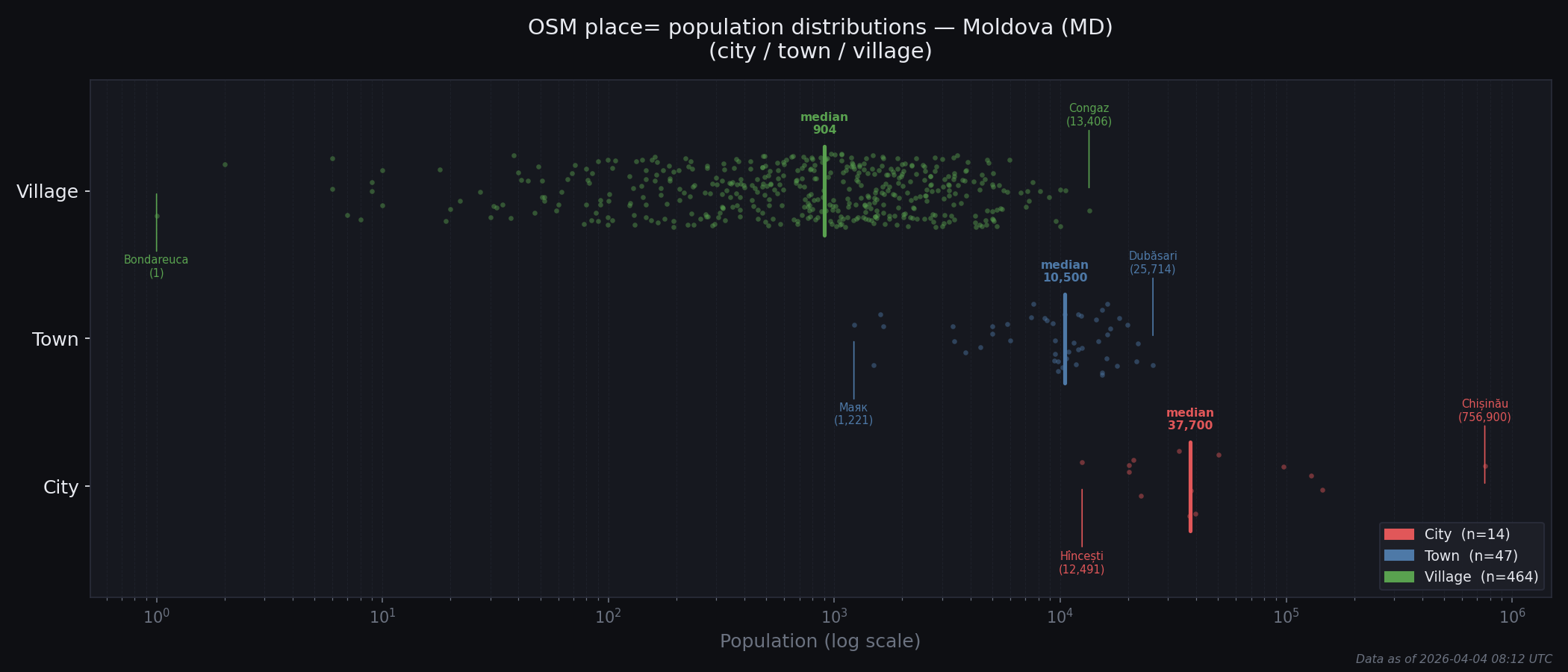 Population distribution plot for Moldova