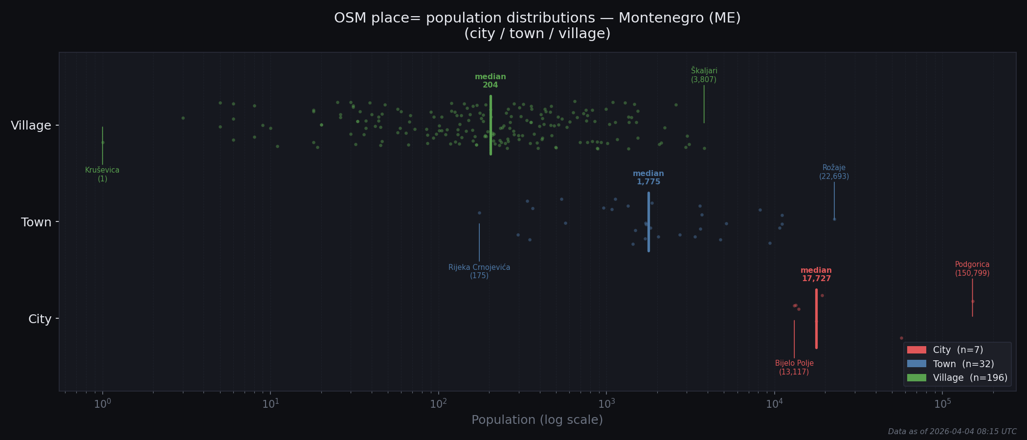 Population distribution plot for Montenegro