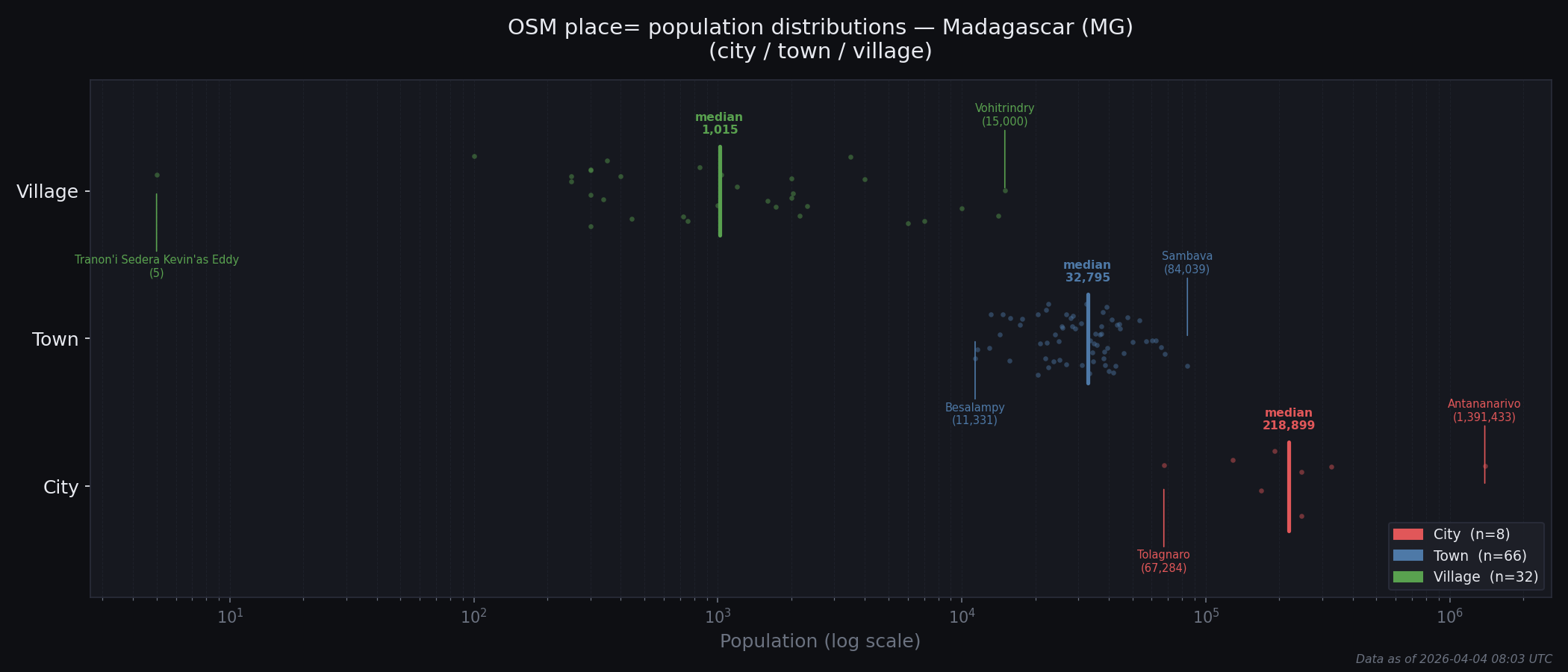 Population distribution plot for Madagascar