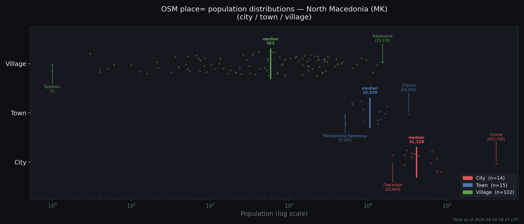 Population distribution plot for North Macedonia