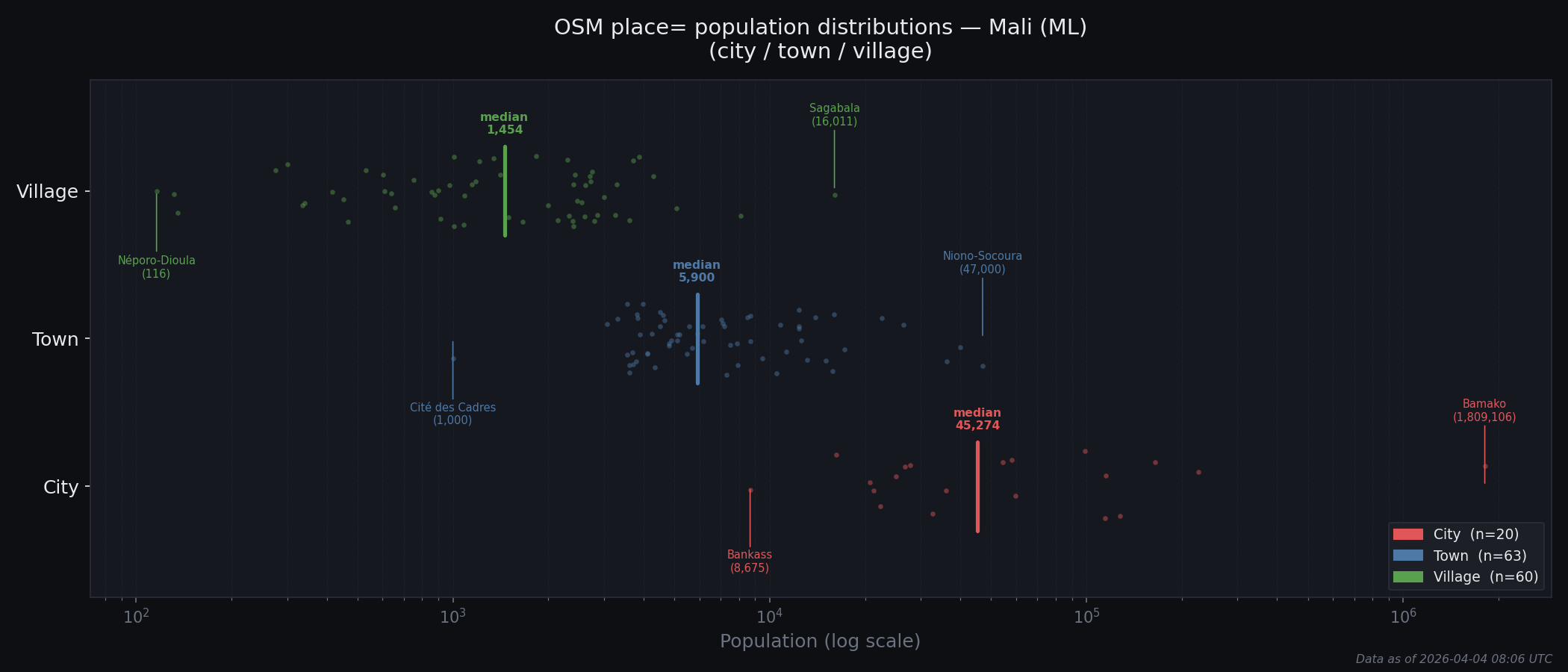 Population distribution plot for Mali