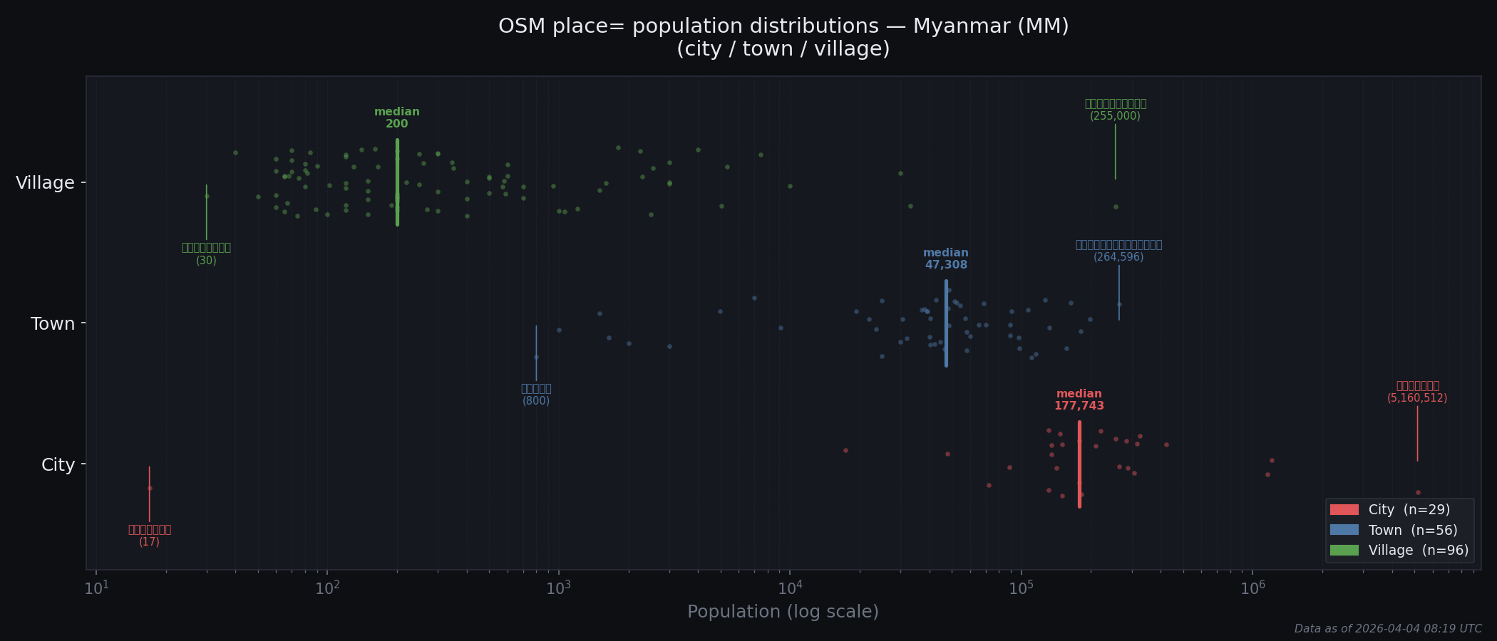 Population distribution plot for Myanmar