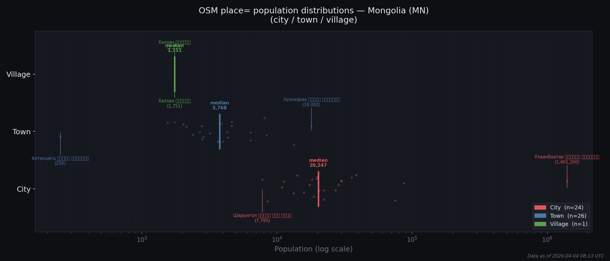 Population distribution plot for Mongolia