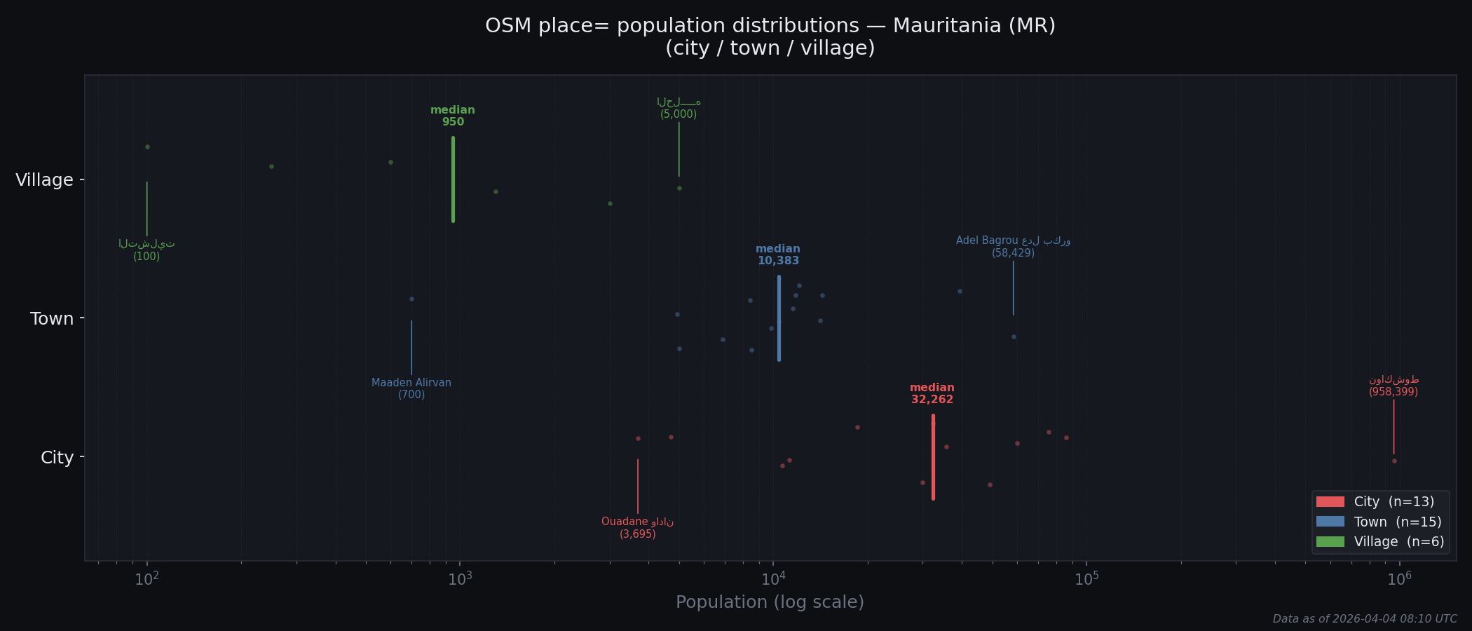 Population distribution plot for Mauritania