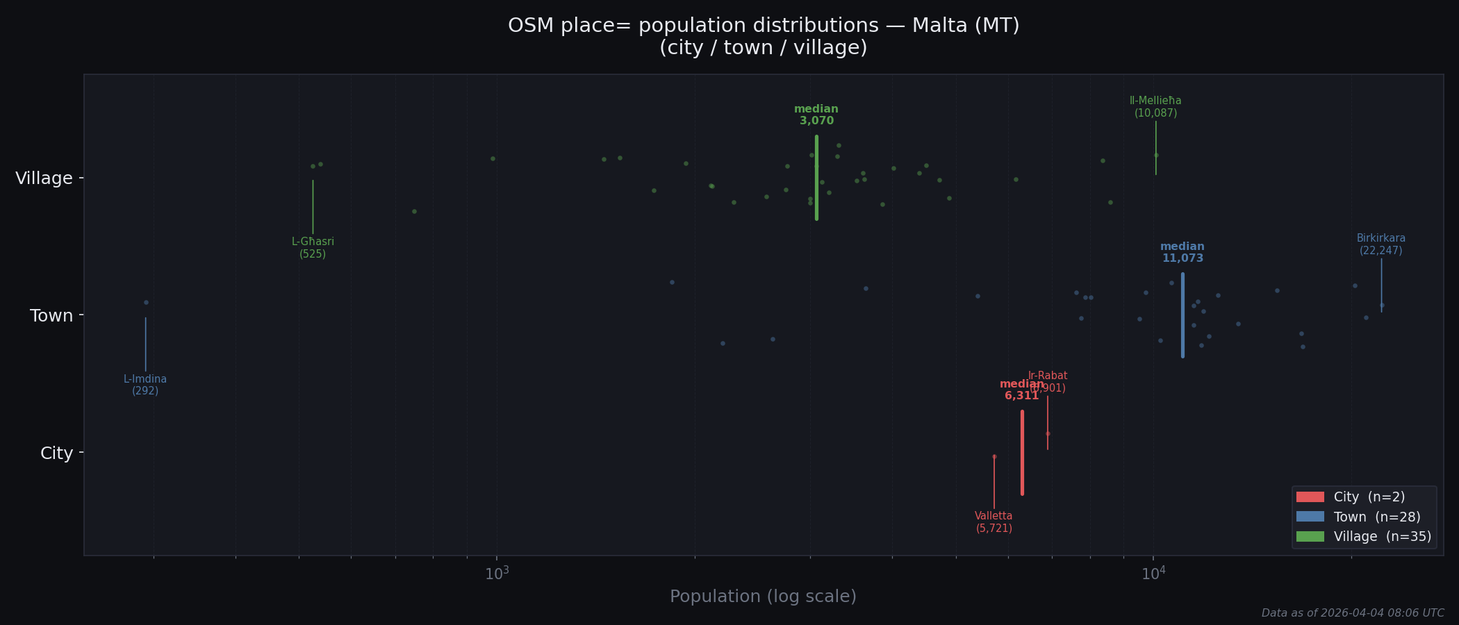 Population distribution plot for Malta