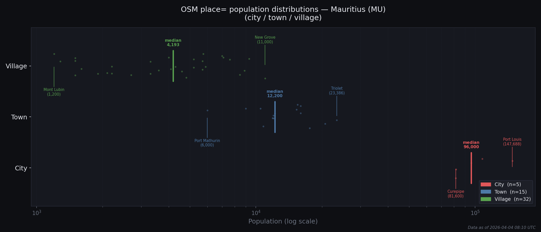Population distribution plot for Mauritius