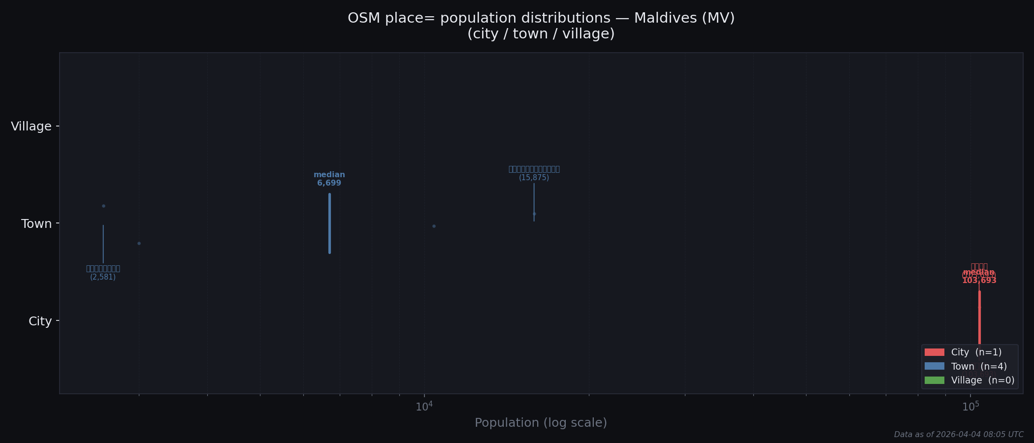 Population distribution plot for Maldives