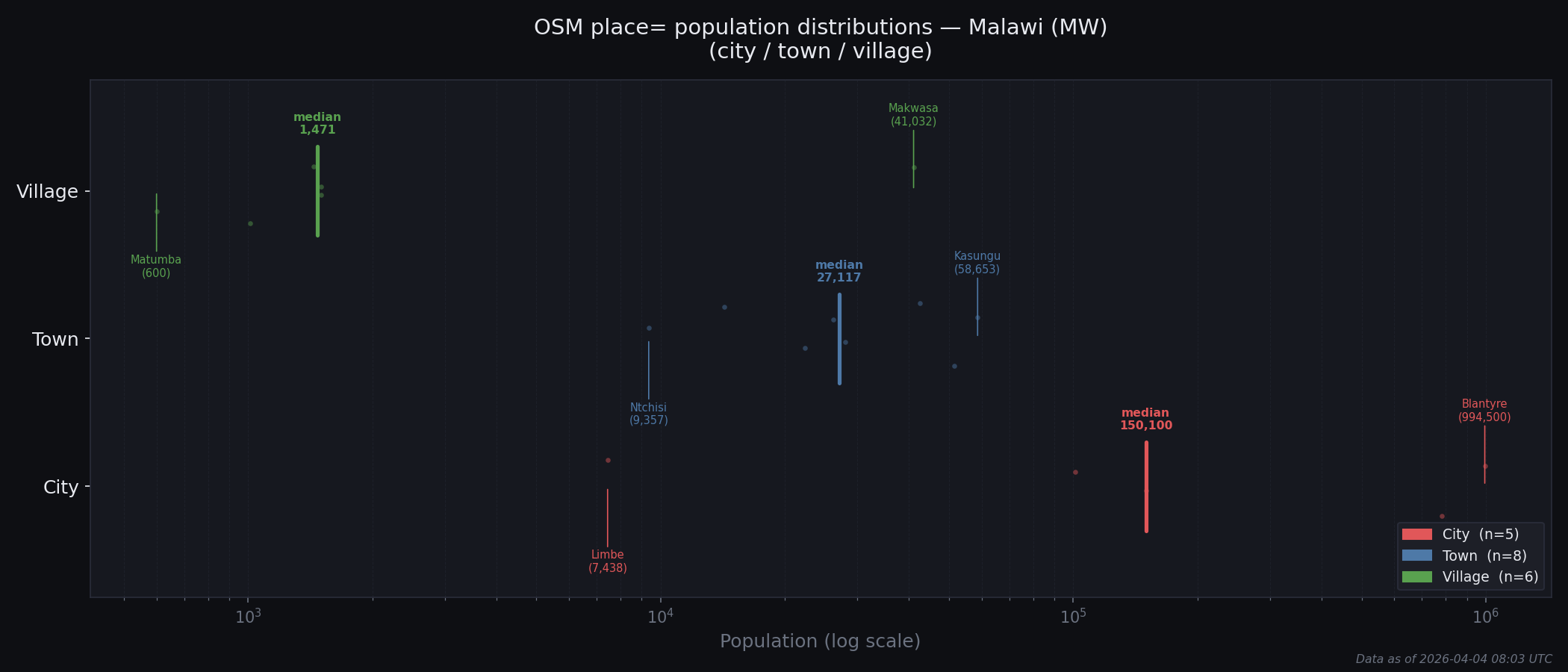 Population distribution plot for Malawi