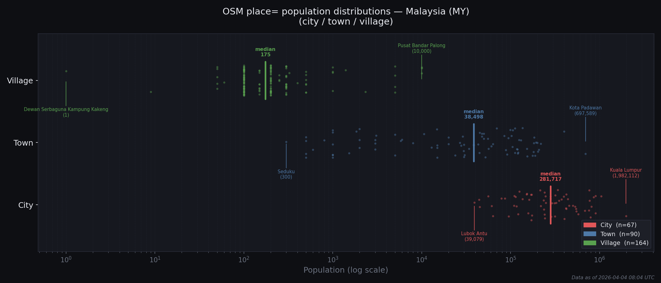 Population distribution plot for Malaysia