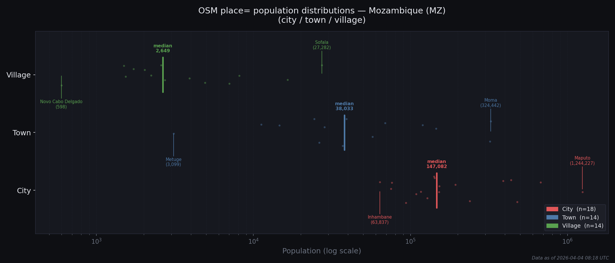 Population distribution plot for Mozambique