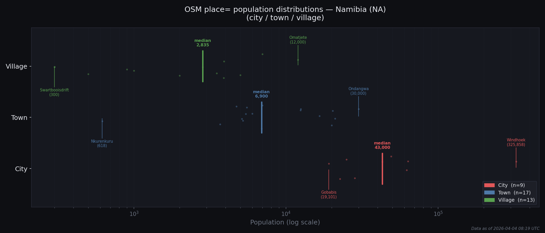 Population distribution plot for Namibia