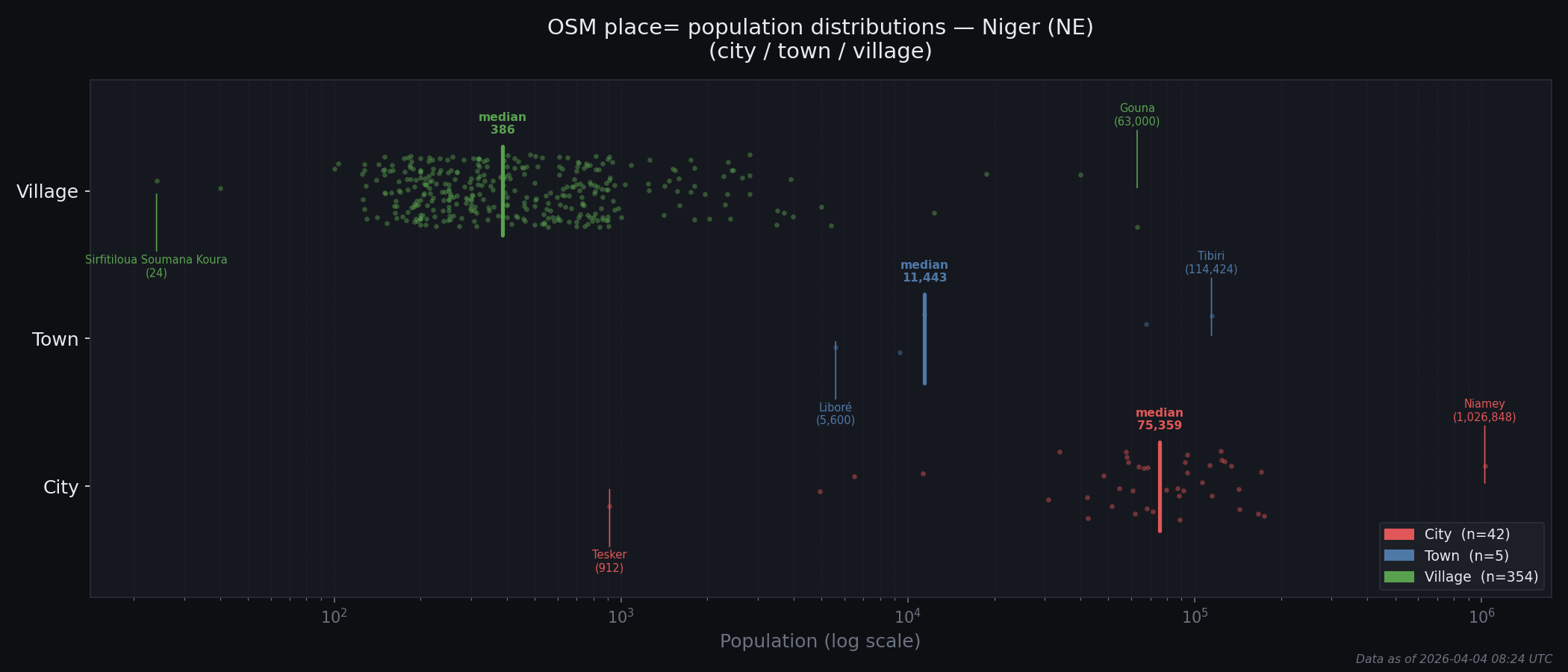 Population distribution plot for Niger