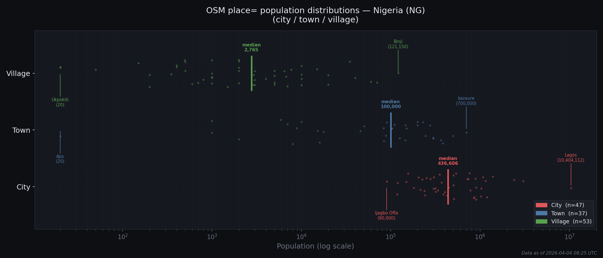 Population distribution plot for Nigeria