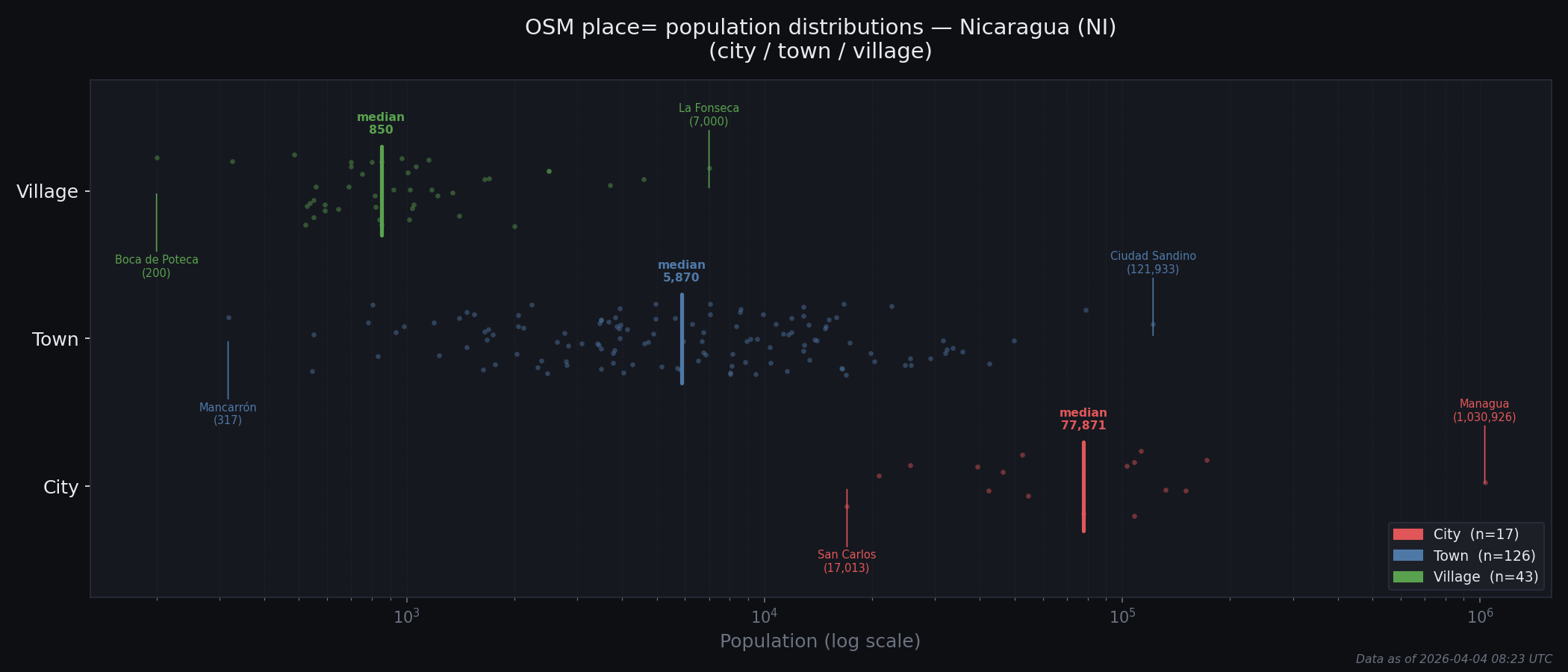 Population distribution plot for Nicaragua
