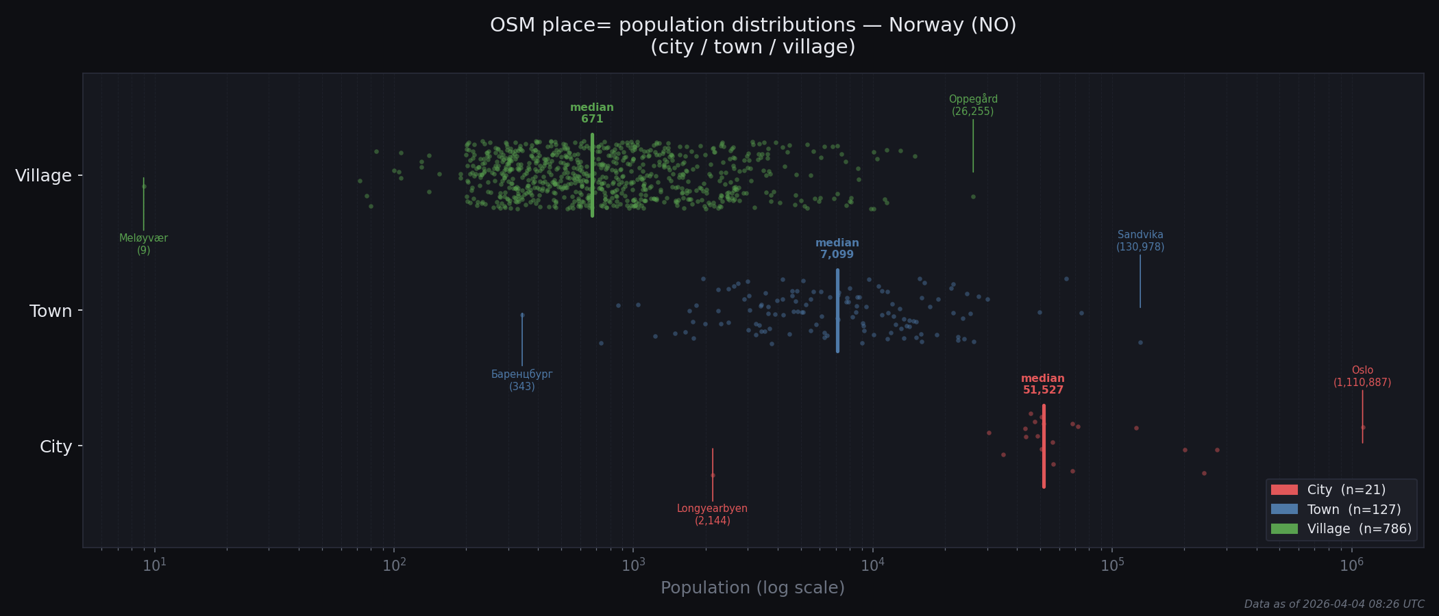 Population distribution plot for Norway