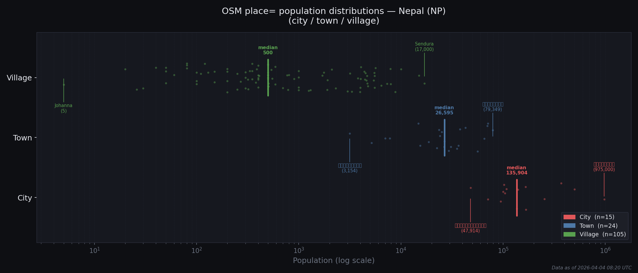 Population distribution plot for Nepal