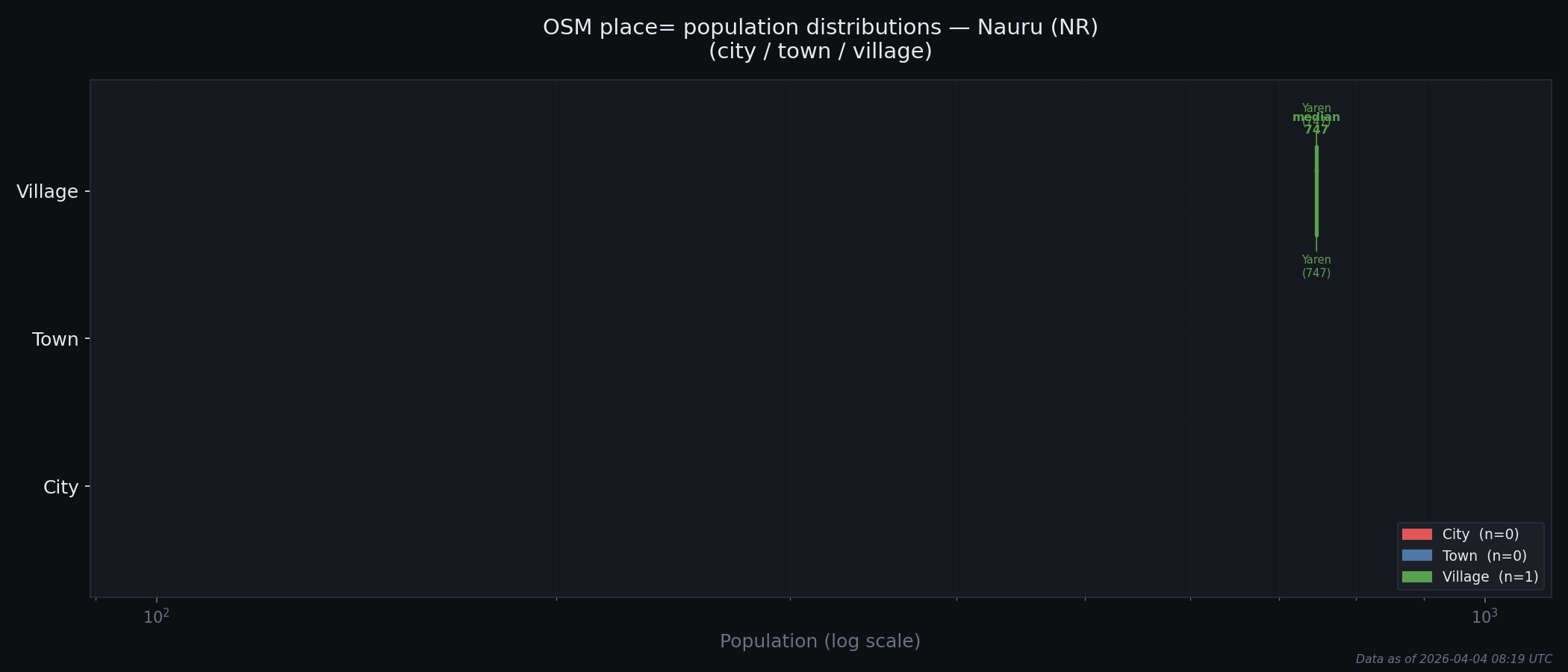 Population distribution plot for Nauru