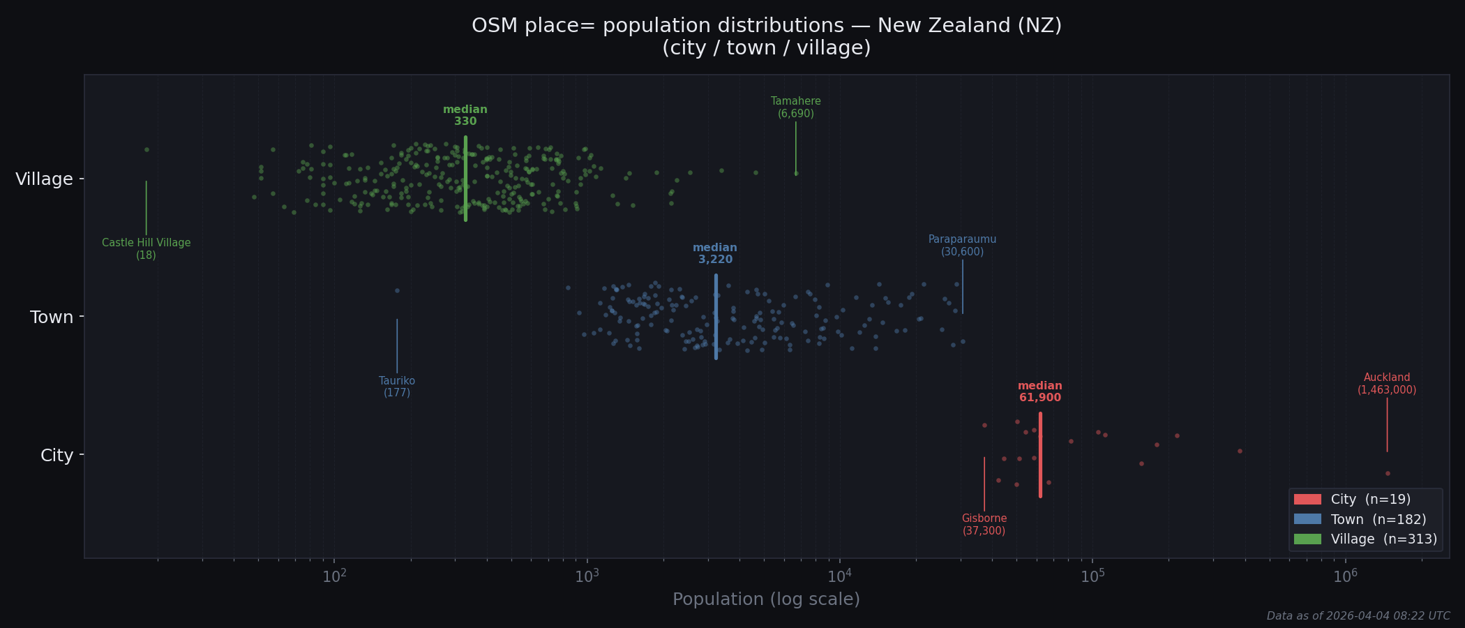 Population distribution plot for New Zealand