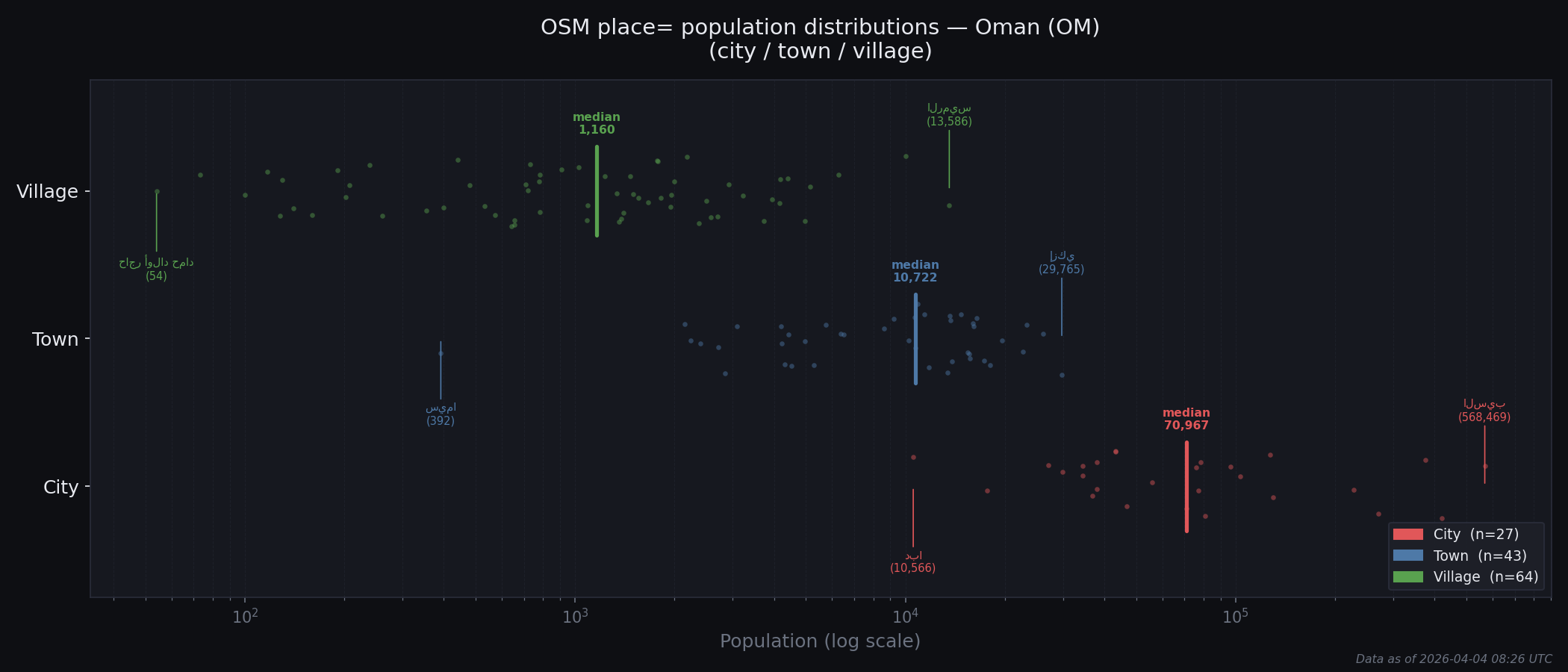 Population distribution plot for Oman