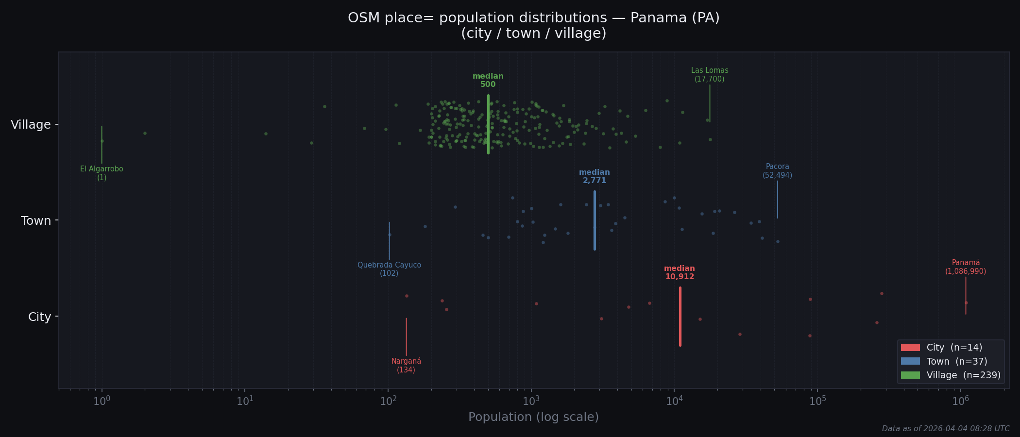 Population distribution plot for Panama