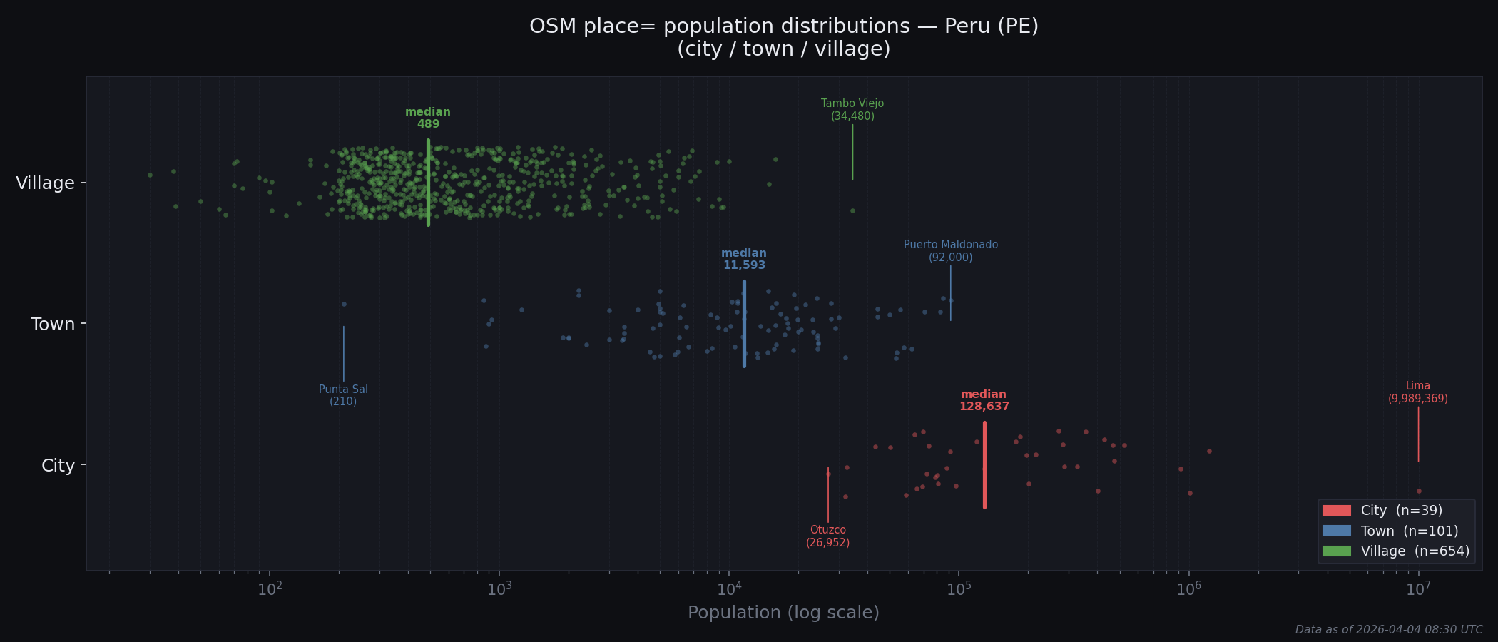 Population distribution plot for Peru