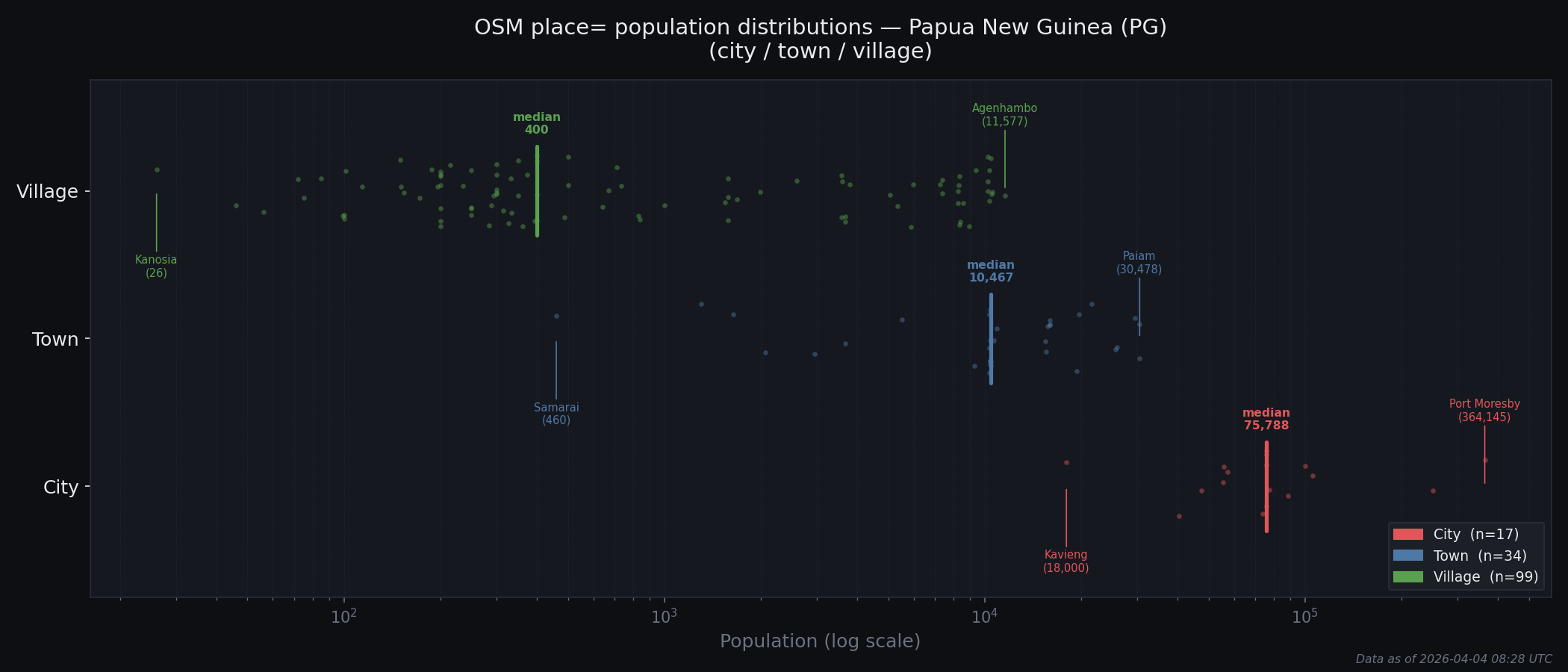 Population distribution plot for Papua New Guinea