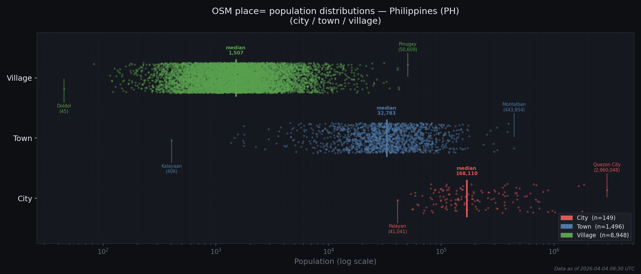 Population distribution plot for Philippines