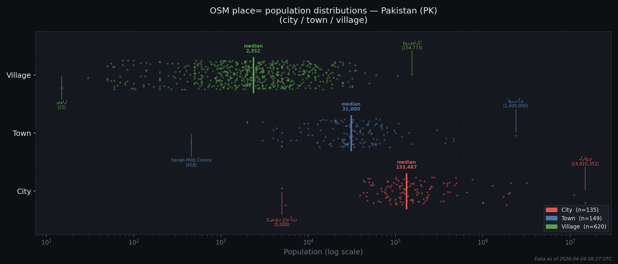 Population distribution plot for Pakistan