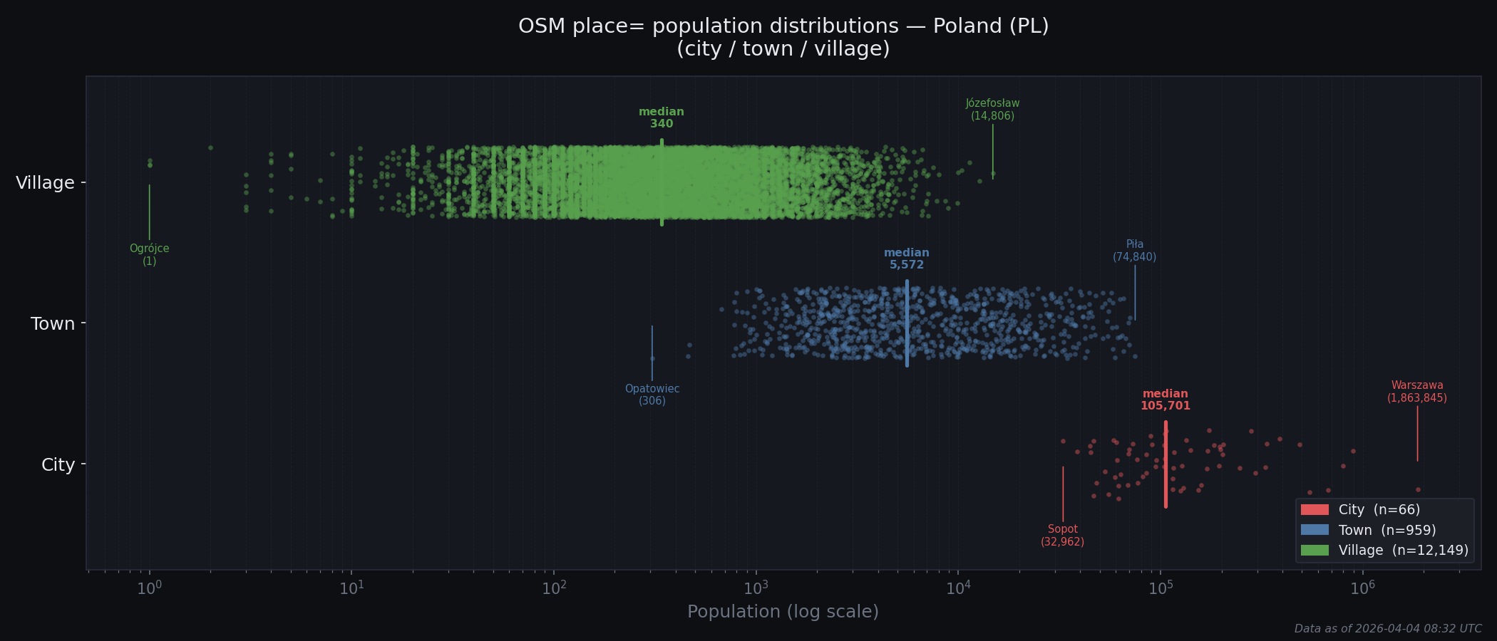 Population distribution plot for Poland