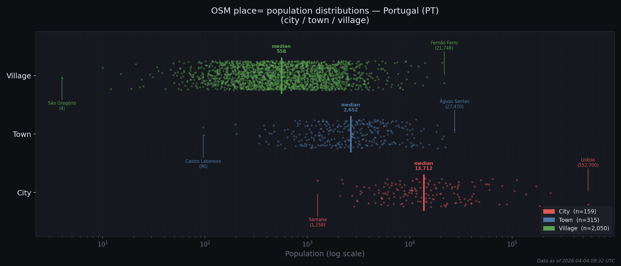 Population distribution plot for Portugal