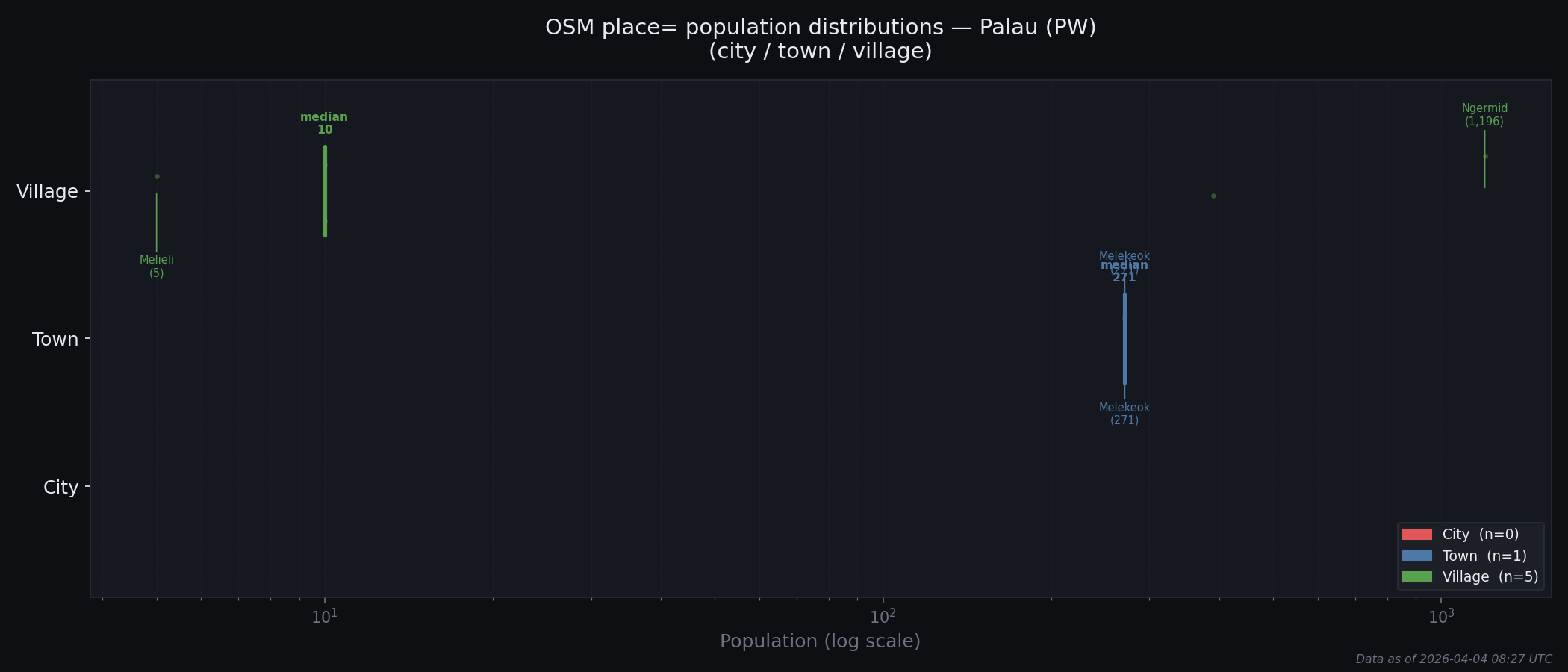 Population distribution plot for Palau