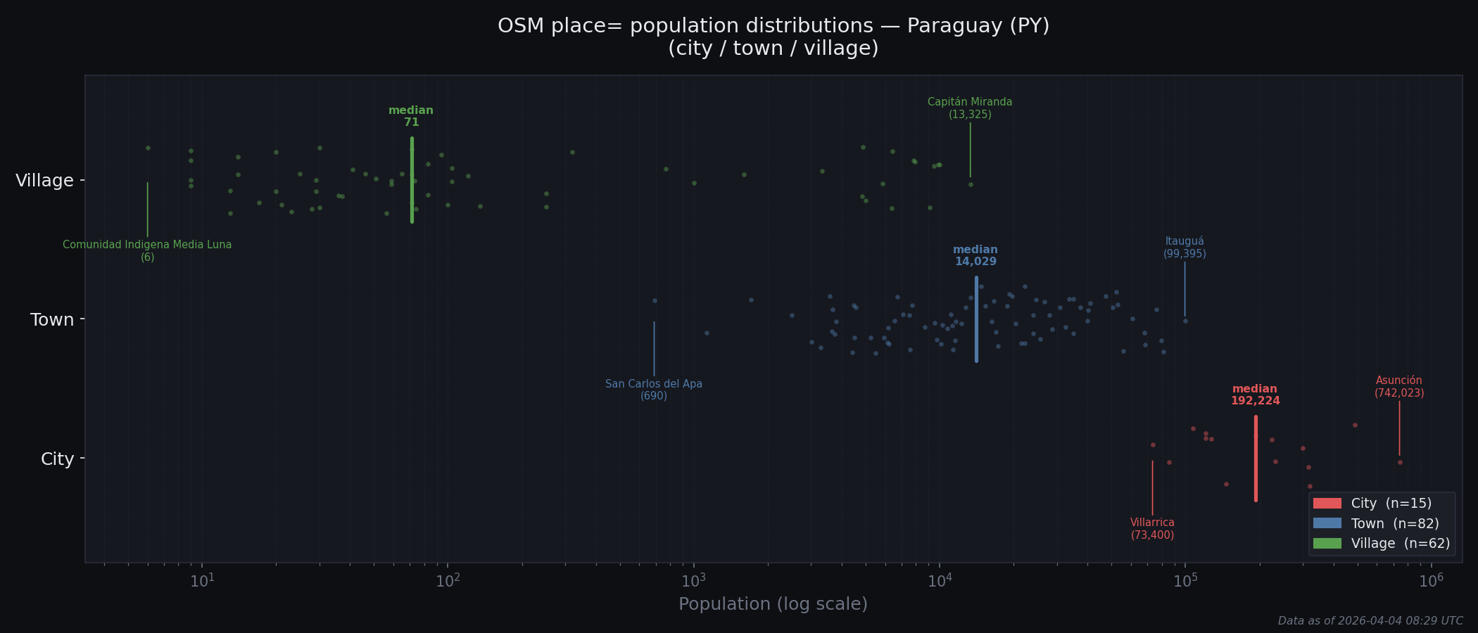 Population distribution plot for Paraguay