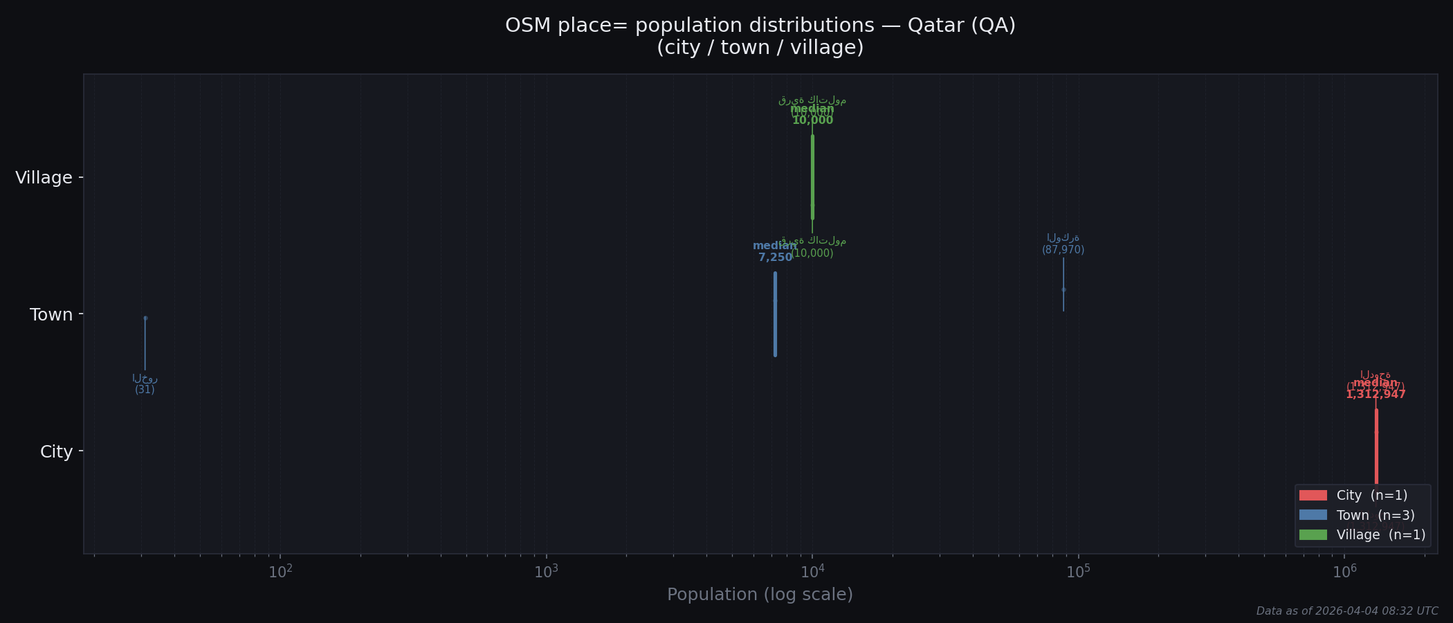 Population distribution plot for Qatar