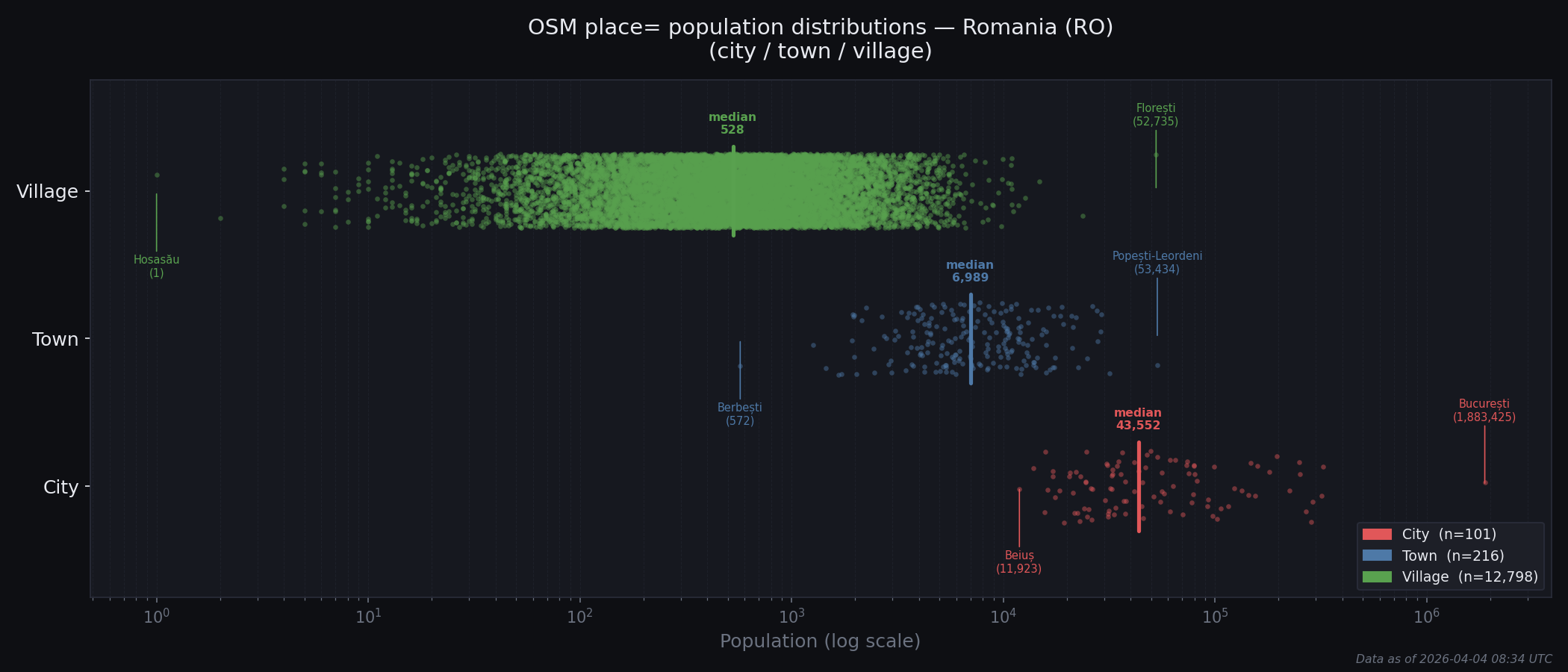 Population distribution plot for Romania