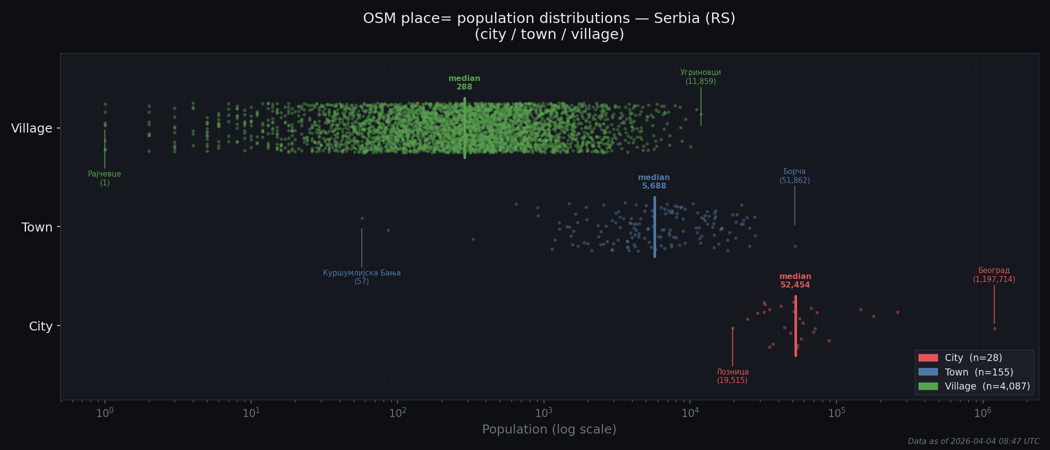 Population distribution plot for Serbia