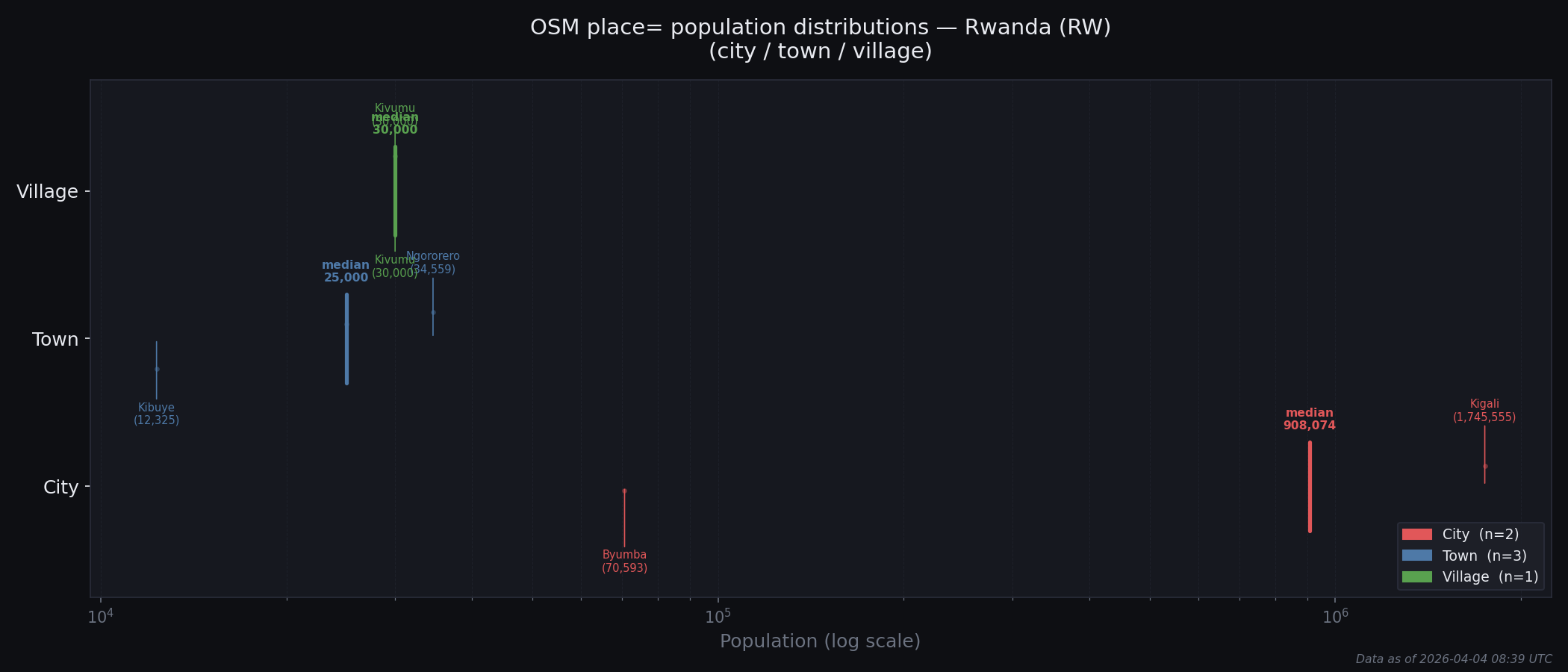 Population distribution plot for Rwanda