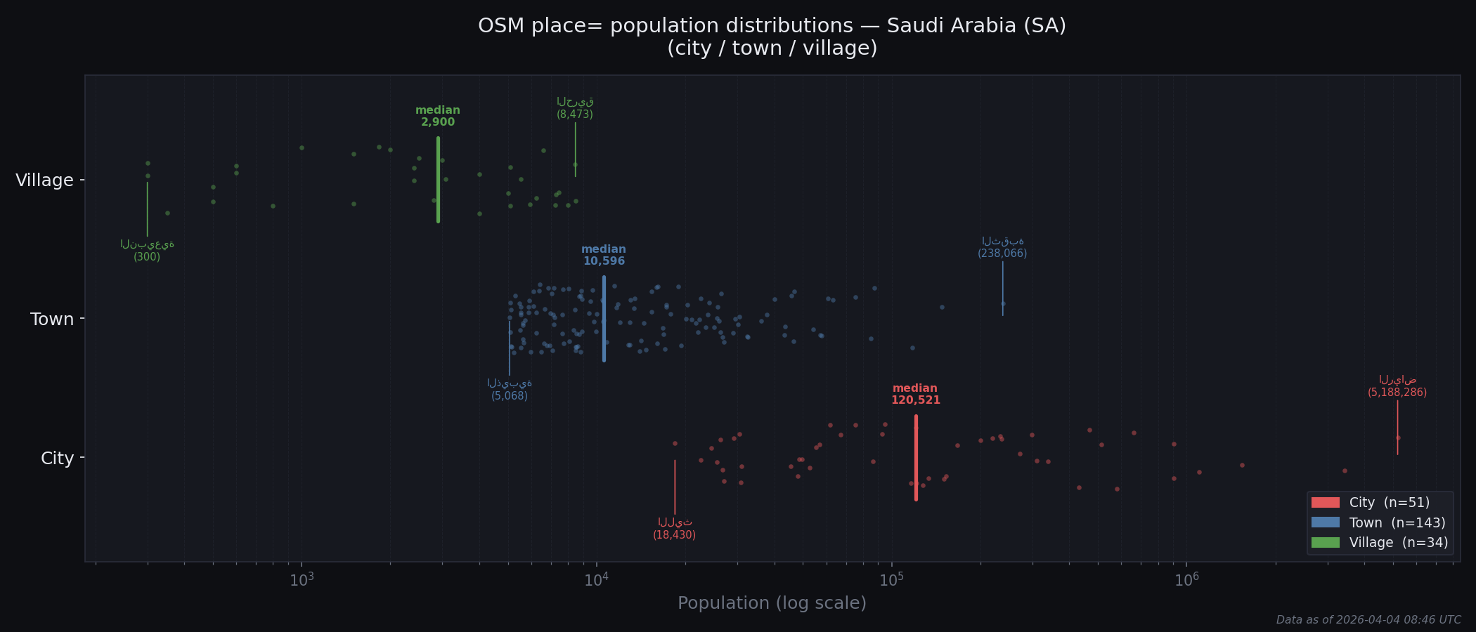 Population distribution plot for Saudi Arabia