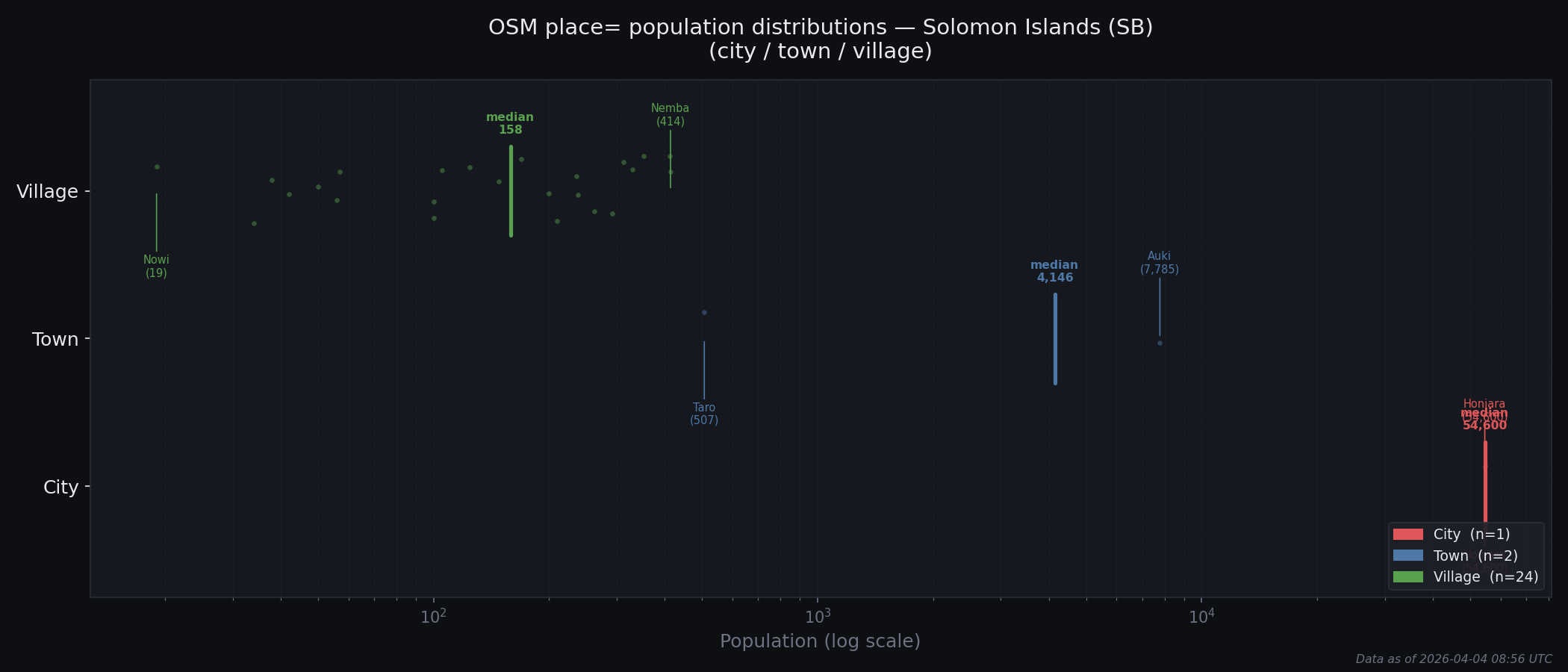 Population distribution plot for Solomon Islands