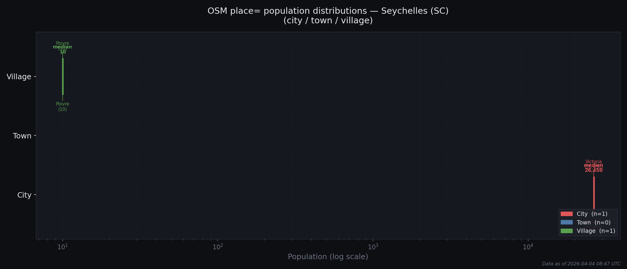 Population distribution plot for Seychelles