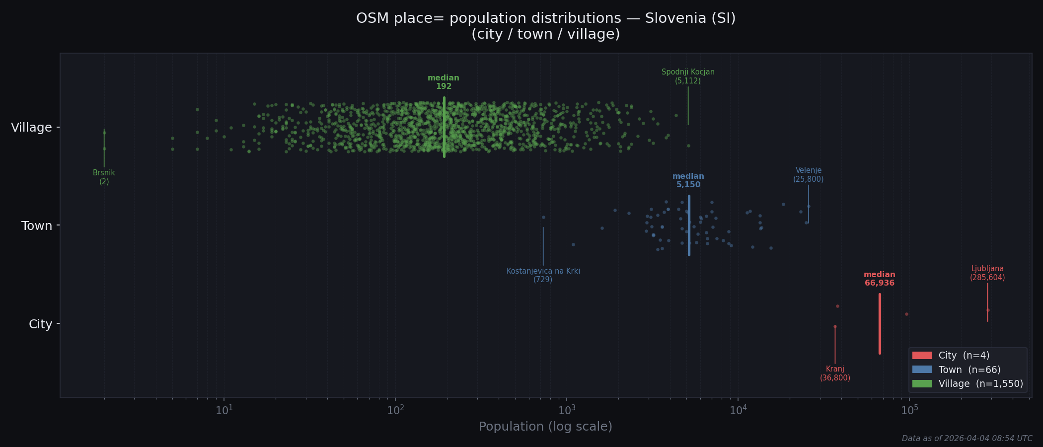 Population distribution plot for Slovenia
