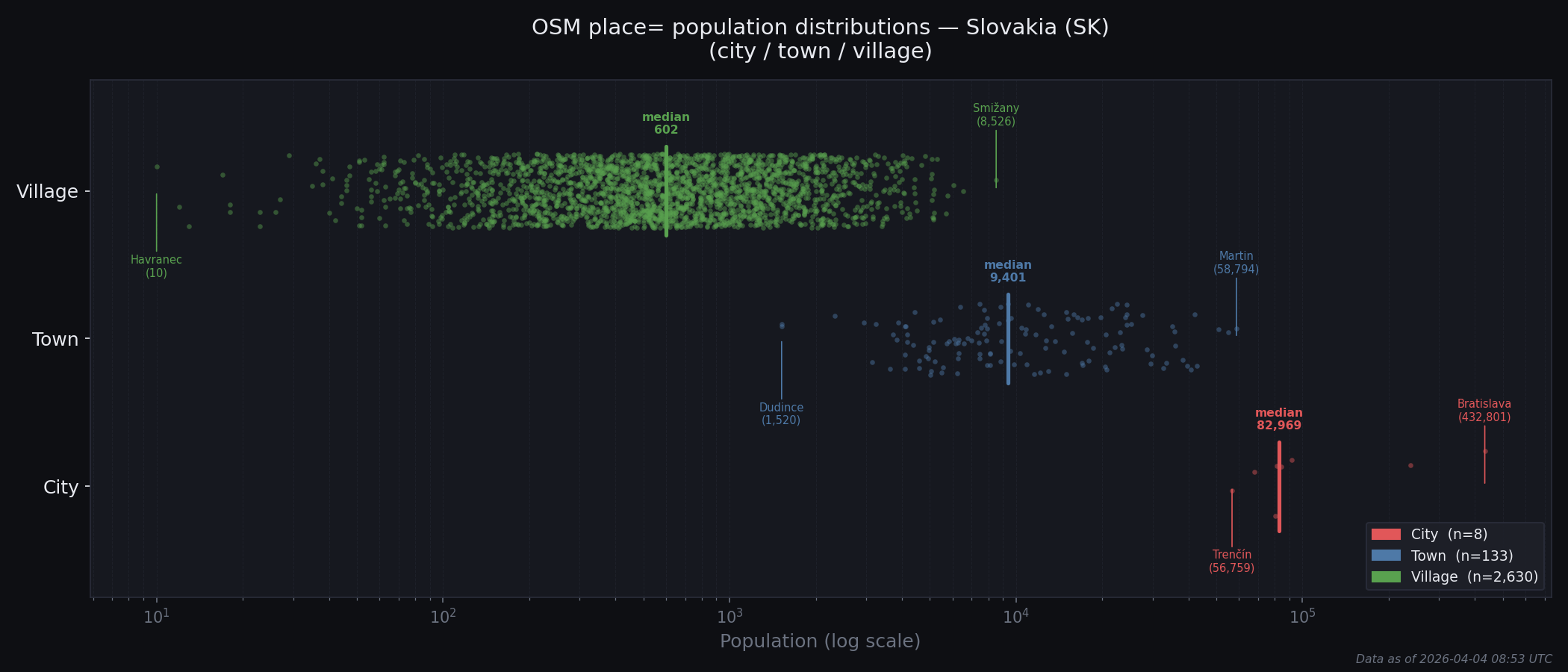 Population distribution plot for Slovakia