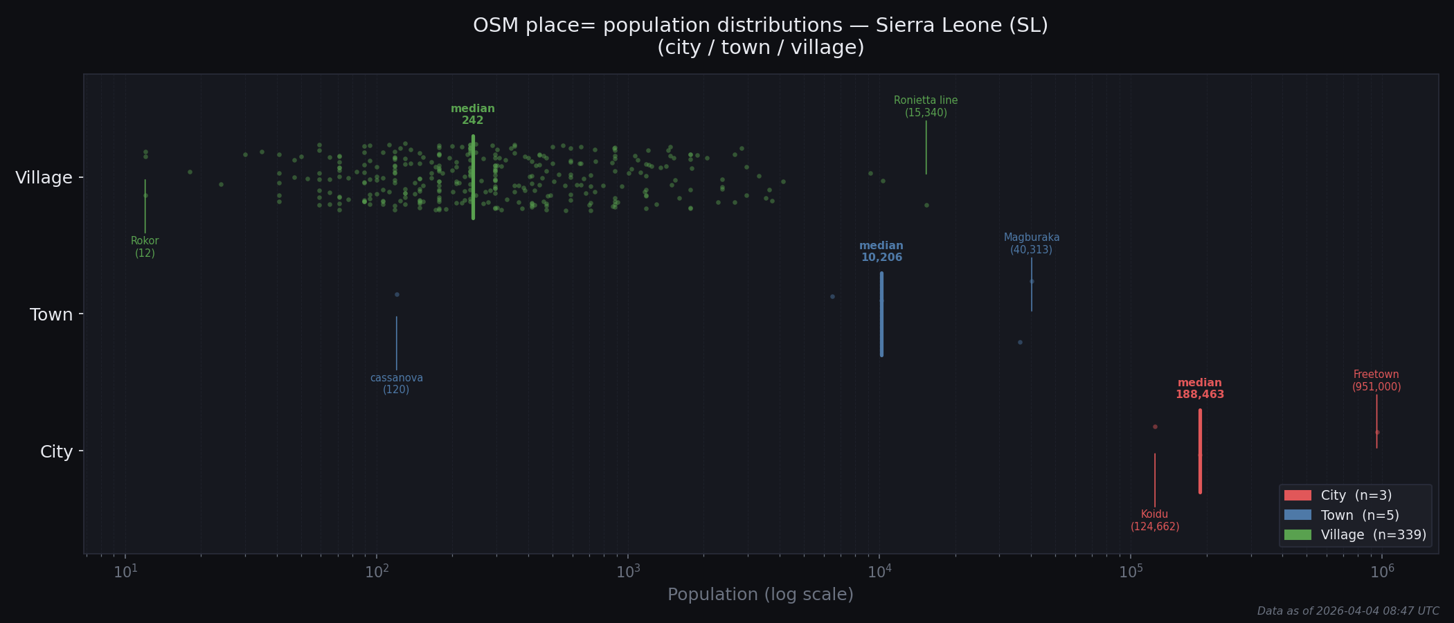 Population distribution plot for Sierra Leone