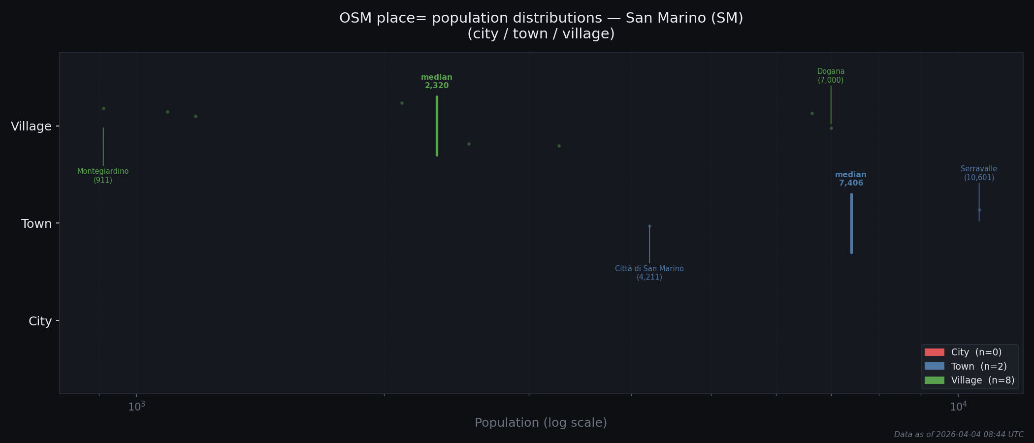 Population distribution plot for San Marino
