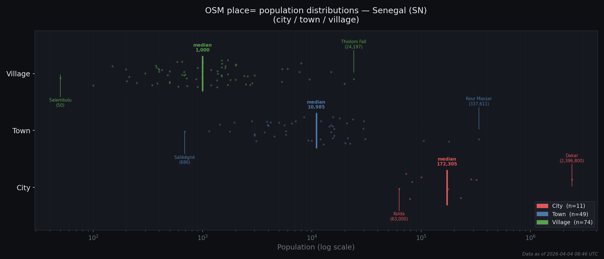 Population distribution plot for Senegal